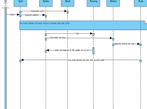 sekvensdiagram versjon 1 | Visual Paradigm User-Contributed Diagrams ...